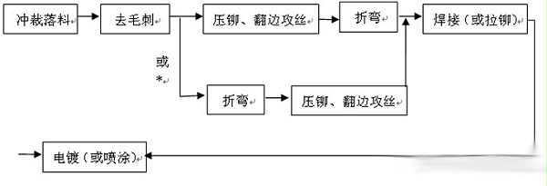 钣金件工艺